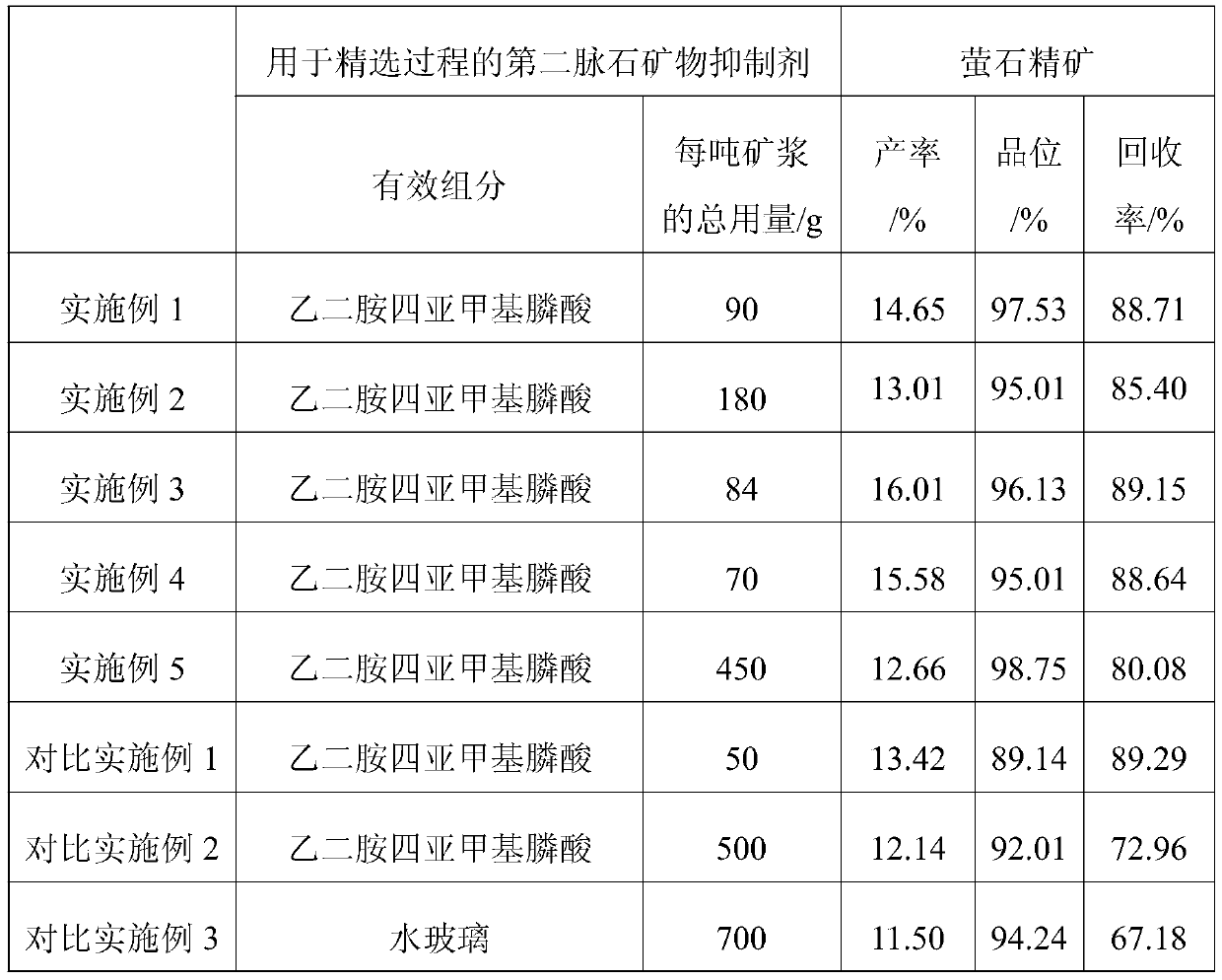 Inhibitor for direct flotation of high-calcium fluorite and flotation method