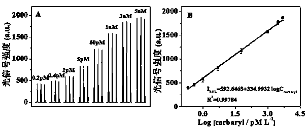 Electrochemical luminescence sensor for detecting pesticide carbaryl and preparation method thereof