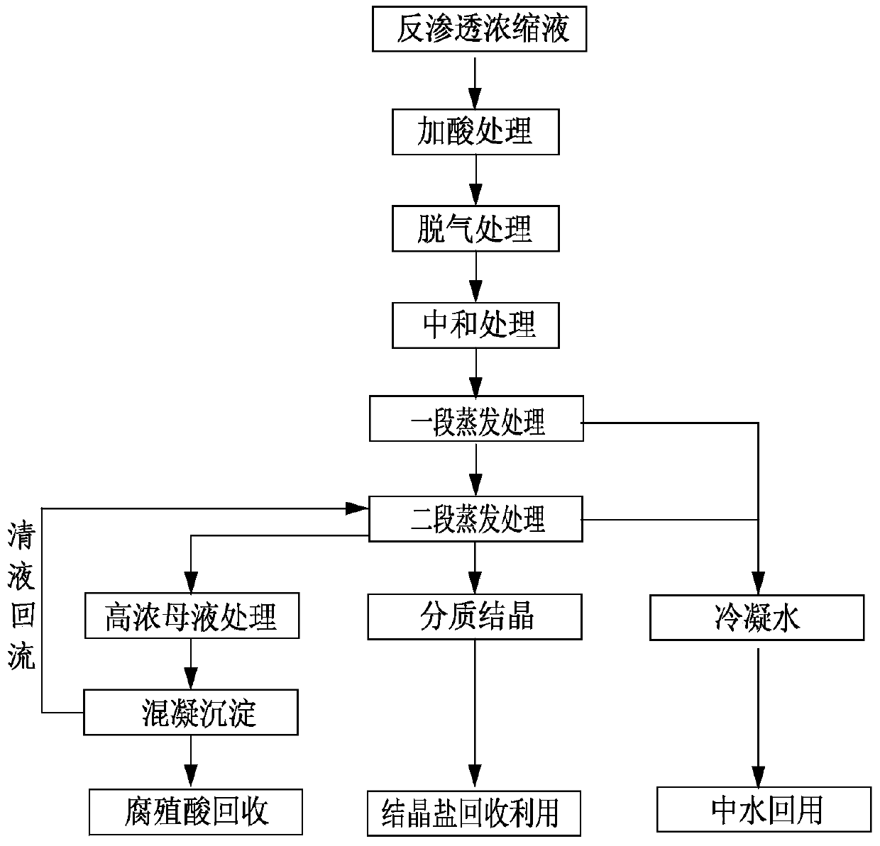 Treatment method of landfill leachate reverse osmosis concentrate