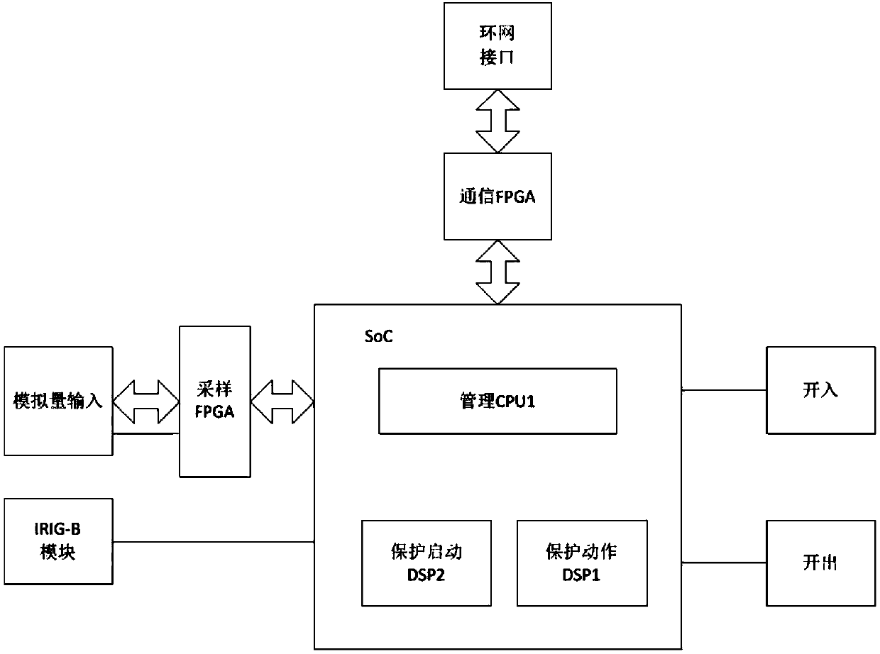 Substation on-site protection system