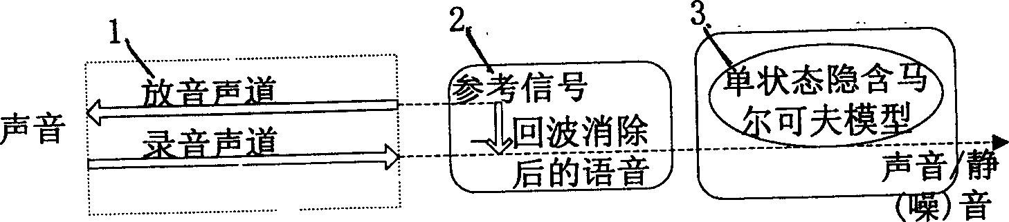 Echo cancellating and phonetic testing method and apparatus for dialogue interactive front end