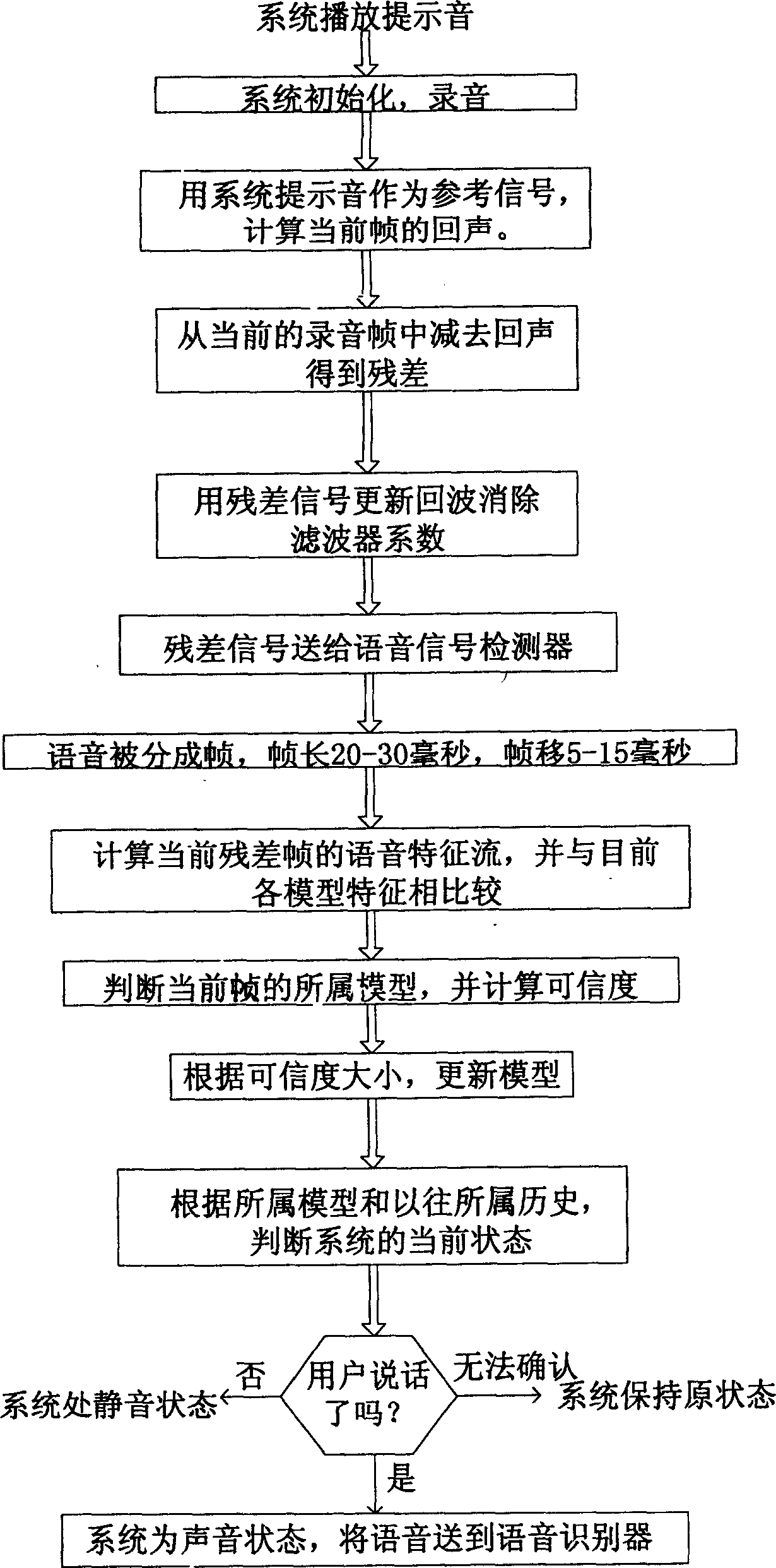 Echo cancellating and phonetic testing method and apparatus for dialogue interactive front end