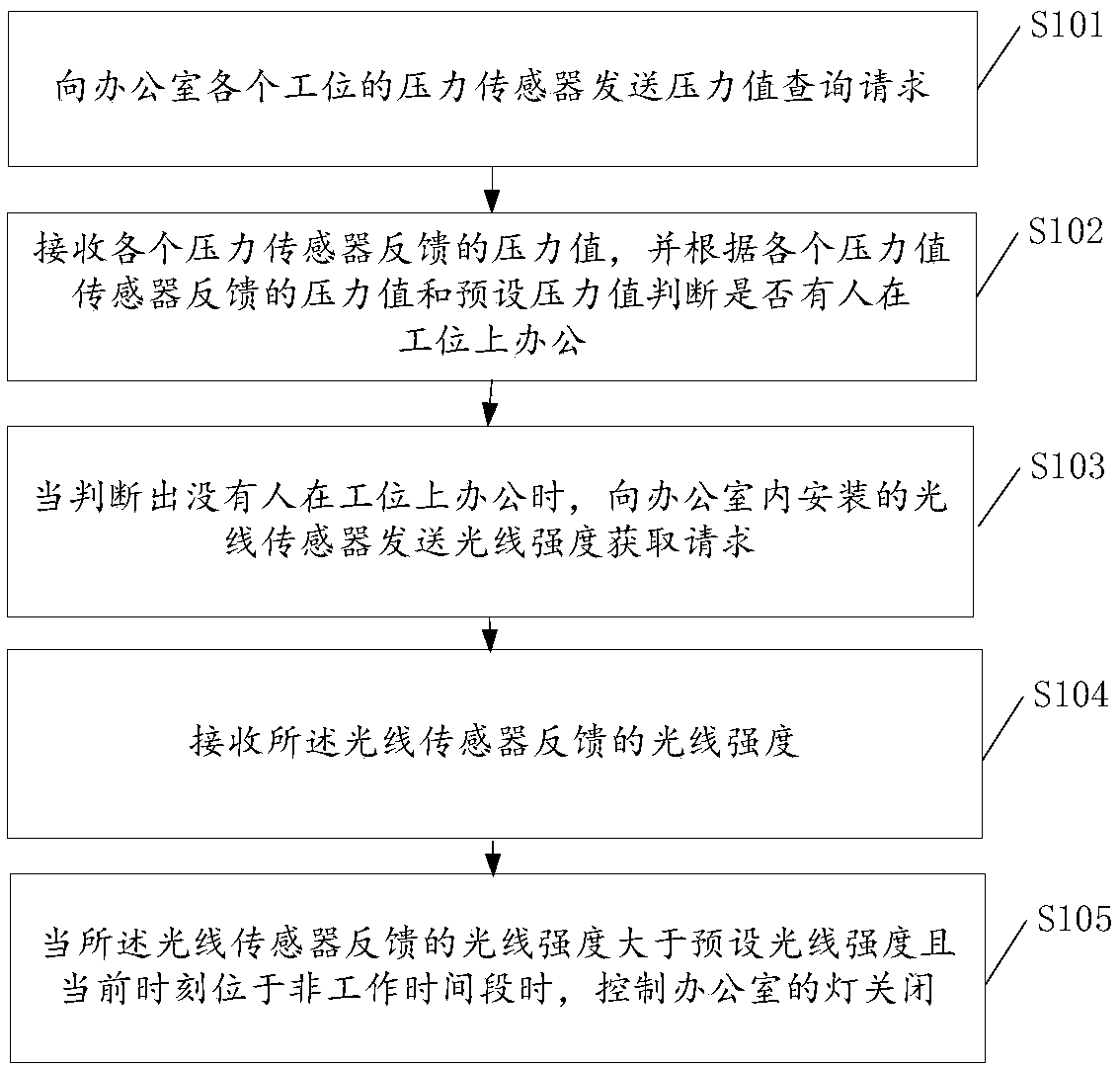 Smart light control method and related device