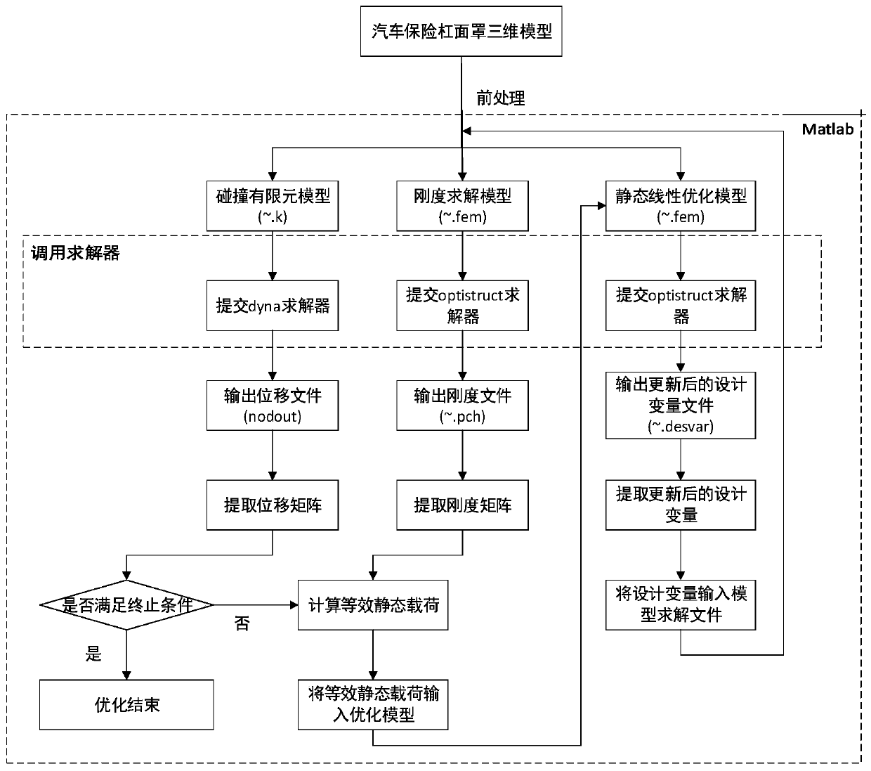 An automobile bumper mask size optimization method based on an equivalent static load method