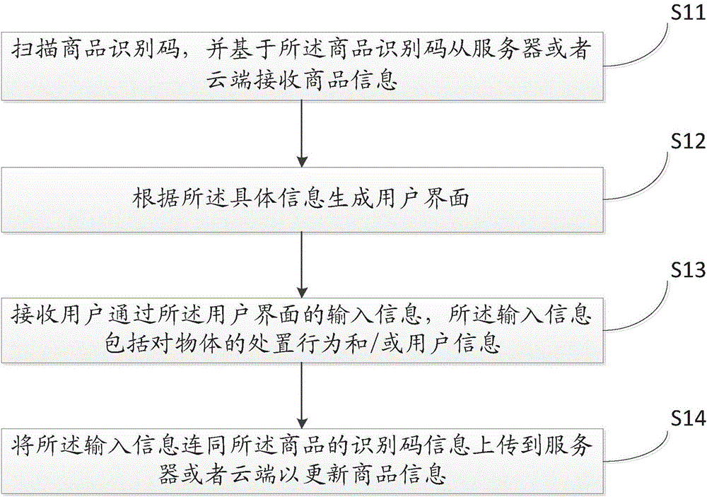 Data interaction and maintenance methods and apparatuses based on commodity information