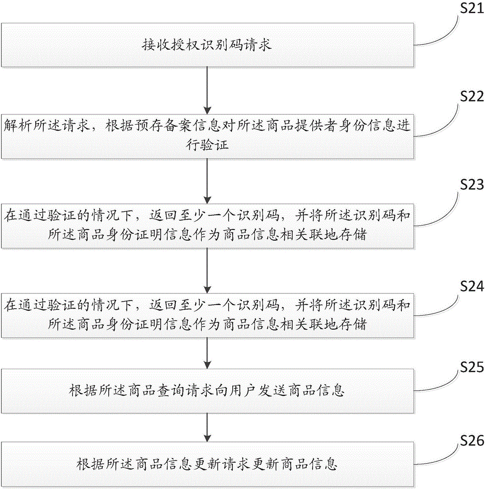 Data interaction and maintenance methods and apparatuses based on commodity information