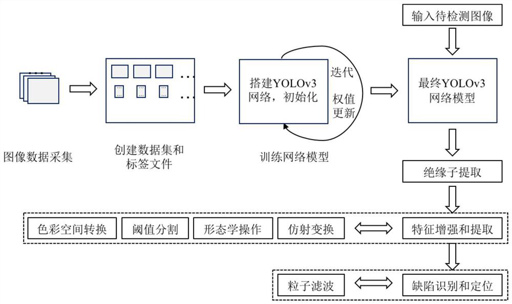 A Defective Insulator Identification Method Based on Yolov3 Network and Particle Filter Algorithm