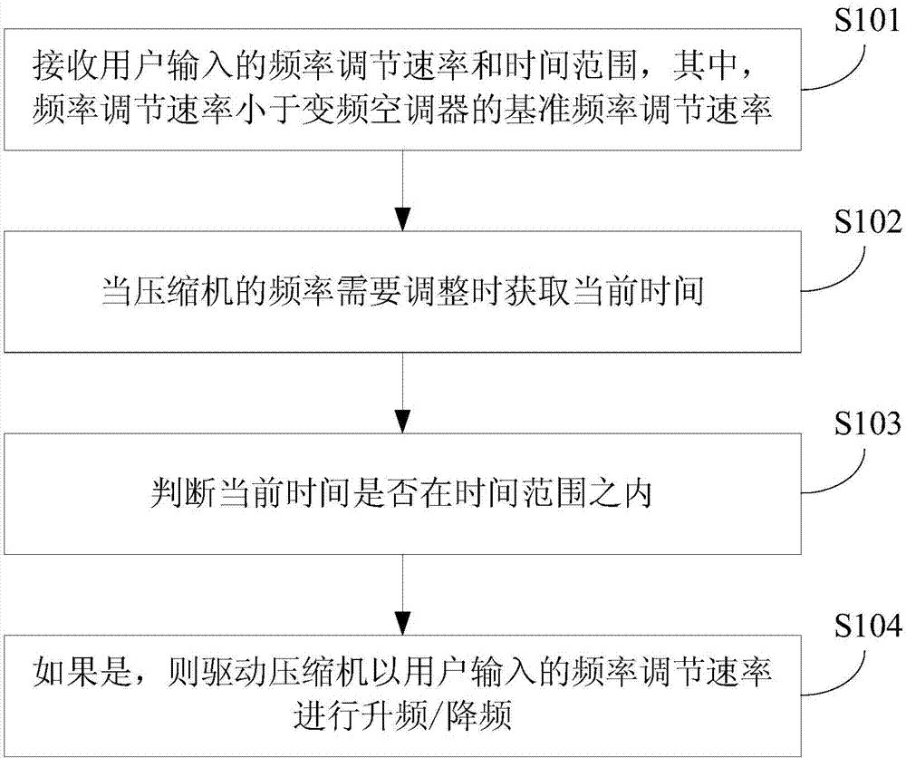 Variable-frequency air conditioner control device and method and variable-frequency air conditioner