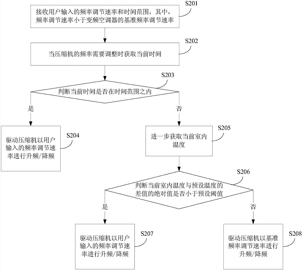 Variable-frequency air conditioner control device and method and variable-frequency air conditioner