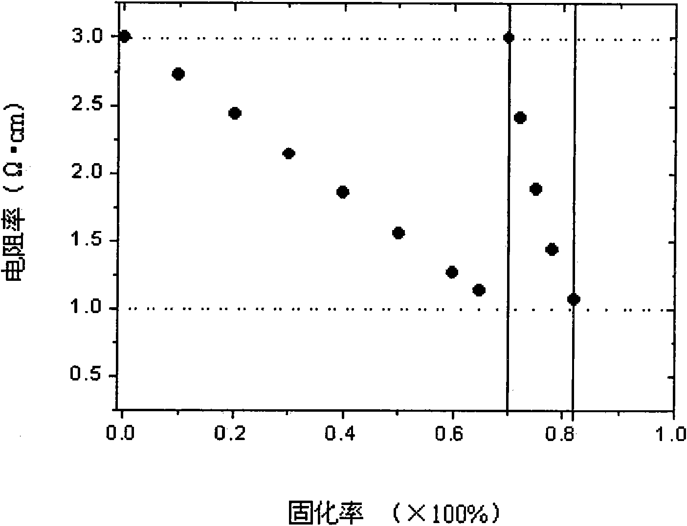 Method for controlling specific resistance of gallium-doped Czochralski silicon in crystal growth process