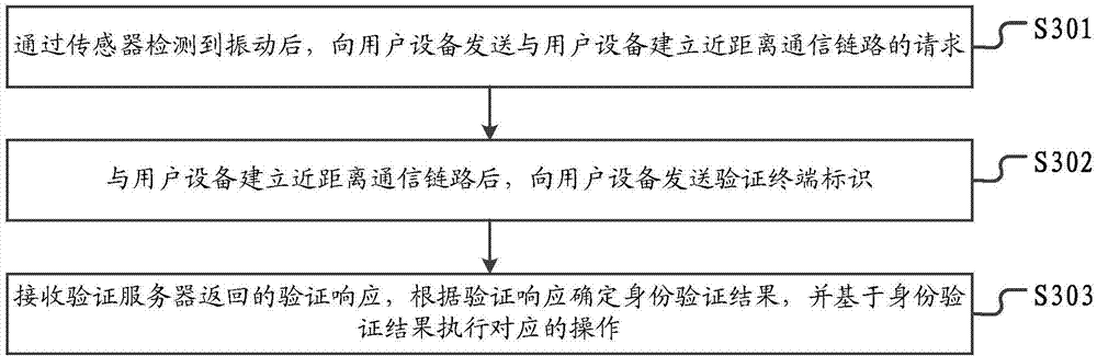 Verification method, terminal and server