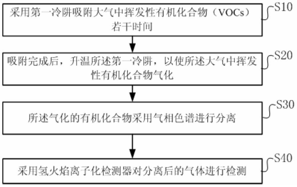 A method for online monitoring of volatile organic compounds in the atmosphere