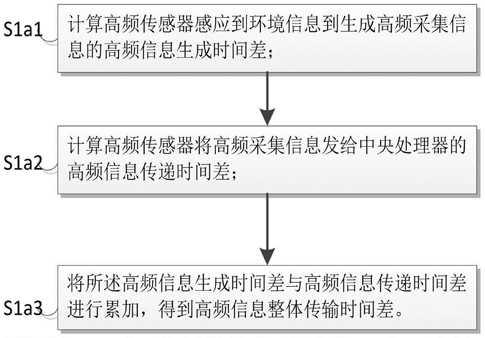 Method and system for data synchronization of vehicle sensor in automatic driving