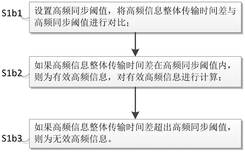 Method and system for data synchronization of vehicle sensor in automatic driving