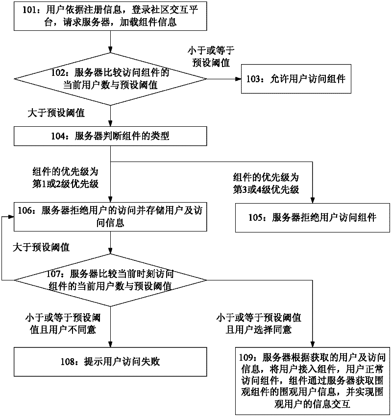 Priority-based module assess control method and server