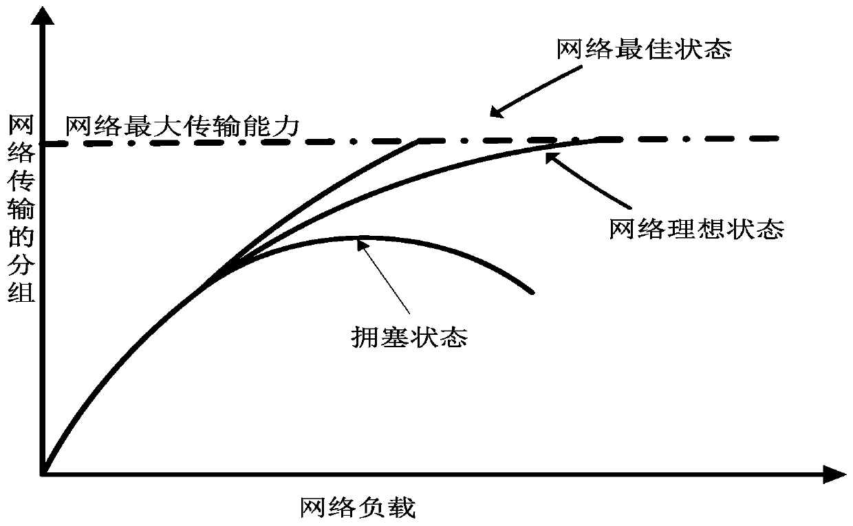 Wireless sensor network congestion control method and system