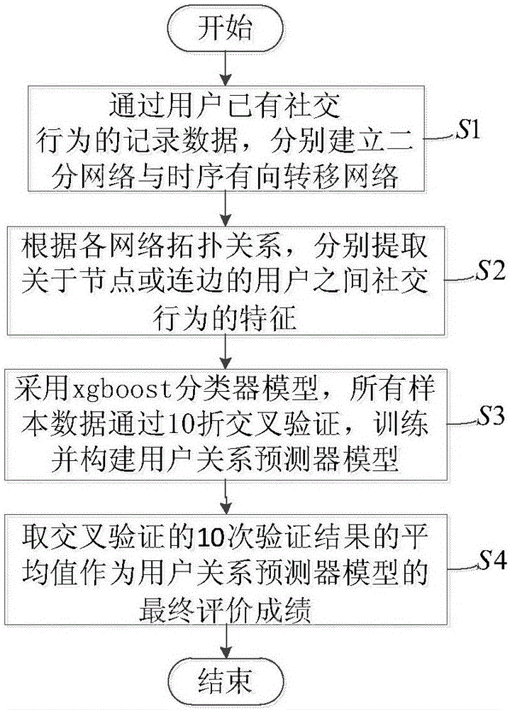 Friend relation mining method based on user behaviors in social network