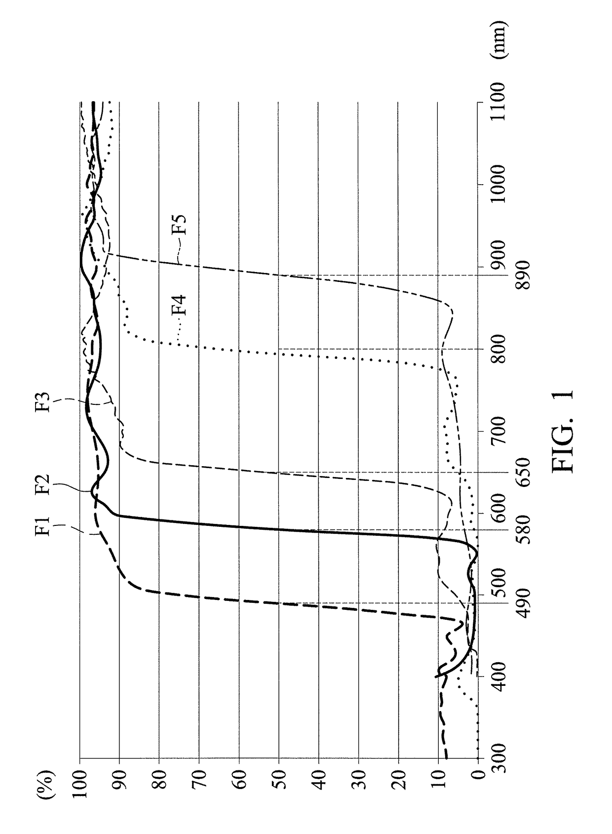 Sensing multiple peak wavelengths using combination of dual-band filters