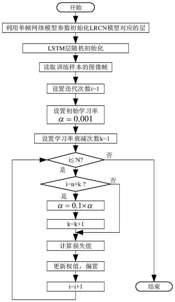 A method and system for human action recognition in video