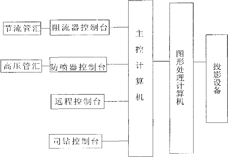 Simulation method of drilling technology of drilling simulator