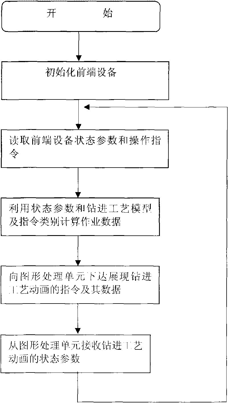 Simulation method of drilling technology of drilling simulator