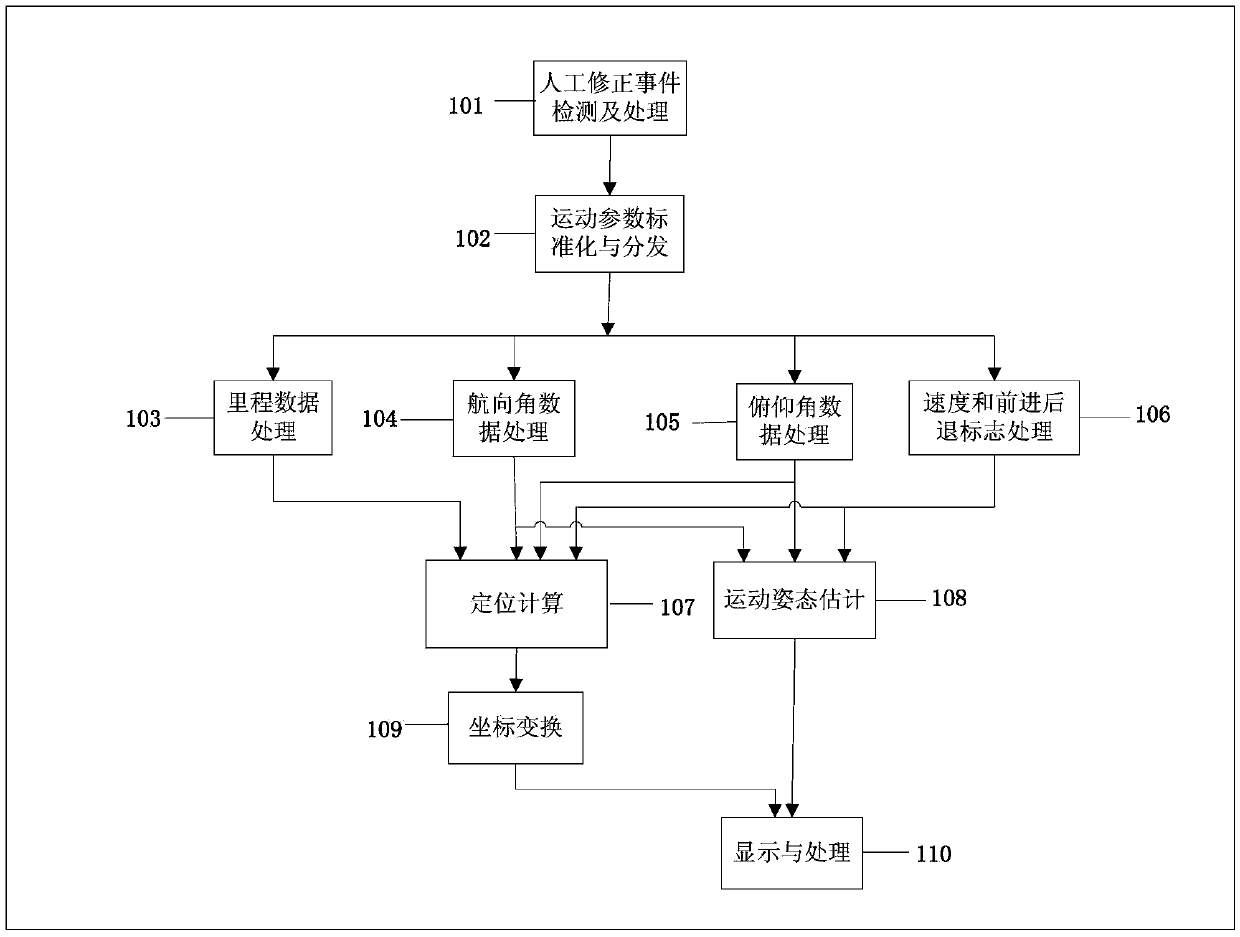 A mobile robot positioning method with manual online correction function