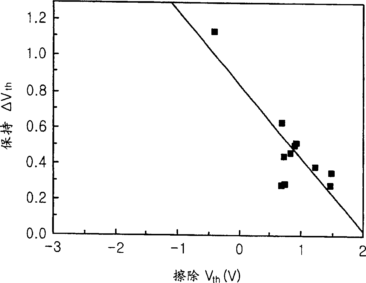 Non-volatile memory possessing a plurality of capture film