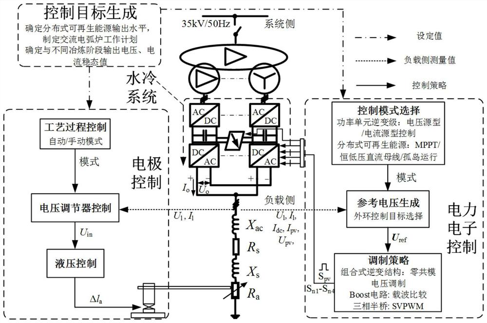 Hybrid flexible power supply system of alternating current electric arc furnace and control method of