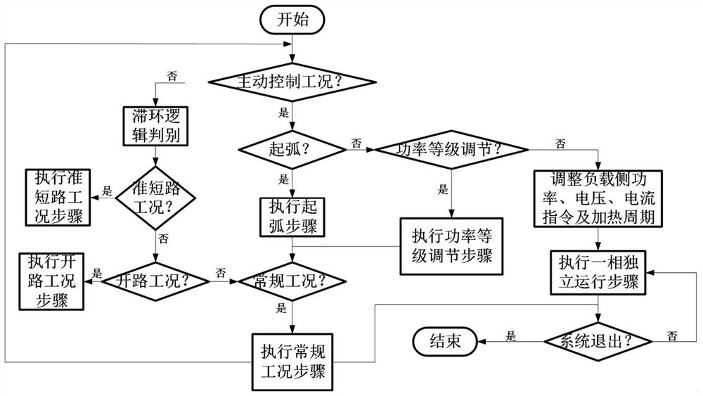 Hybrid flexible power supply system of alternating current electric arc furnace and control method of