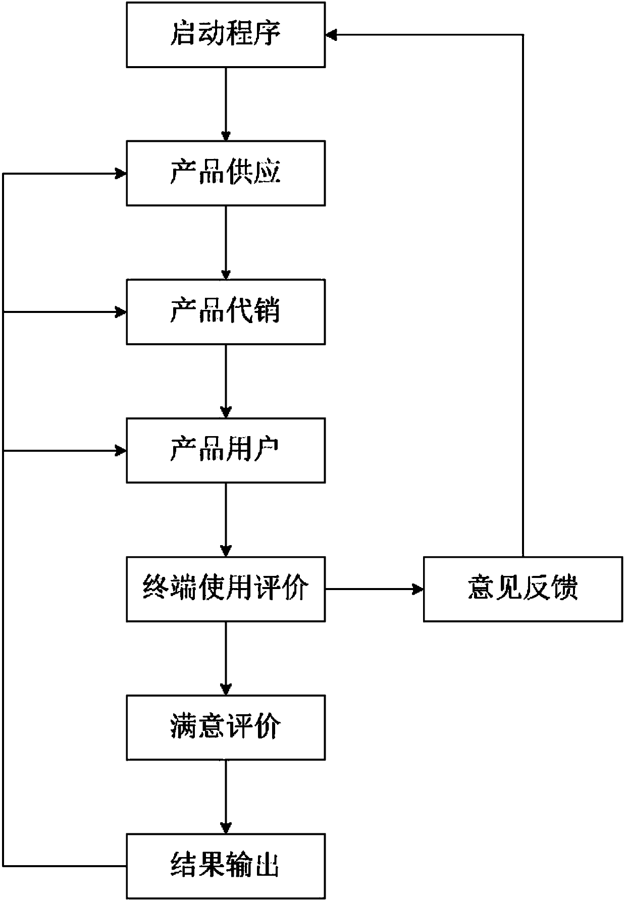 Terminal client information usage analyzing and evaluating method for product circulation