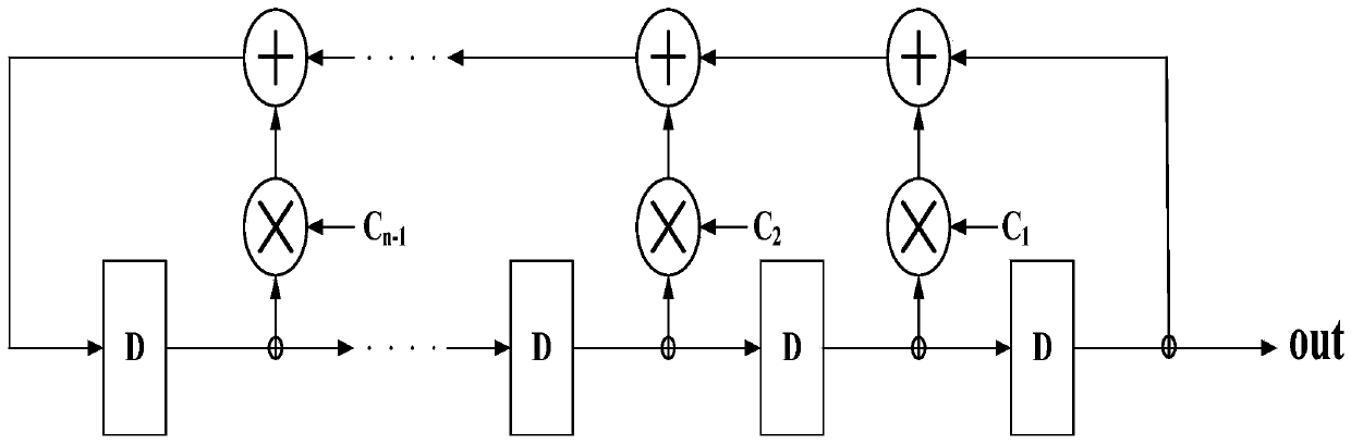 A SDR-based method for generating digitally modulated signals with arbitrary code rates