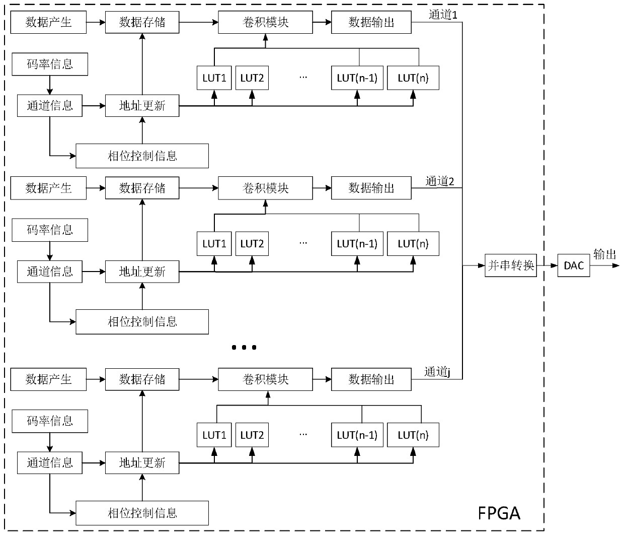 A SDR-based method for generating digitally modulated signals with arbitrary code rates