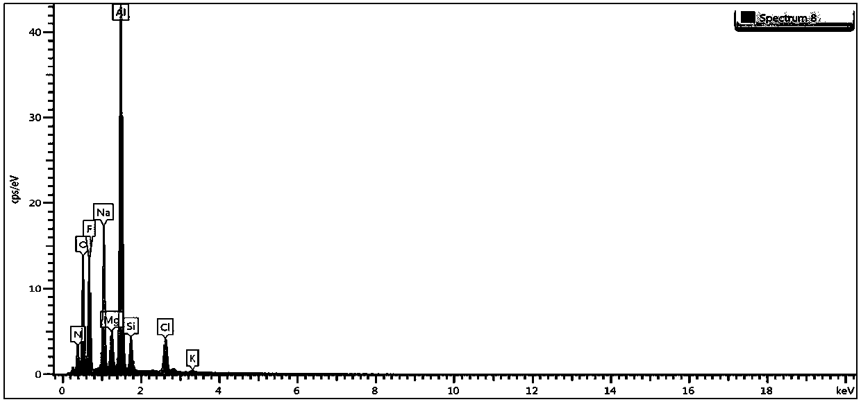 Method for comprehensively utilizing aluminum ash