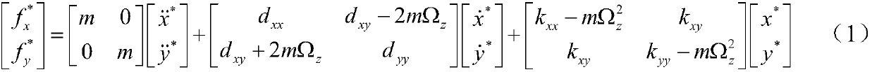 MEMS(Micro-electromechanical System) gyroscope sliding mode control method based on disturbance observer