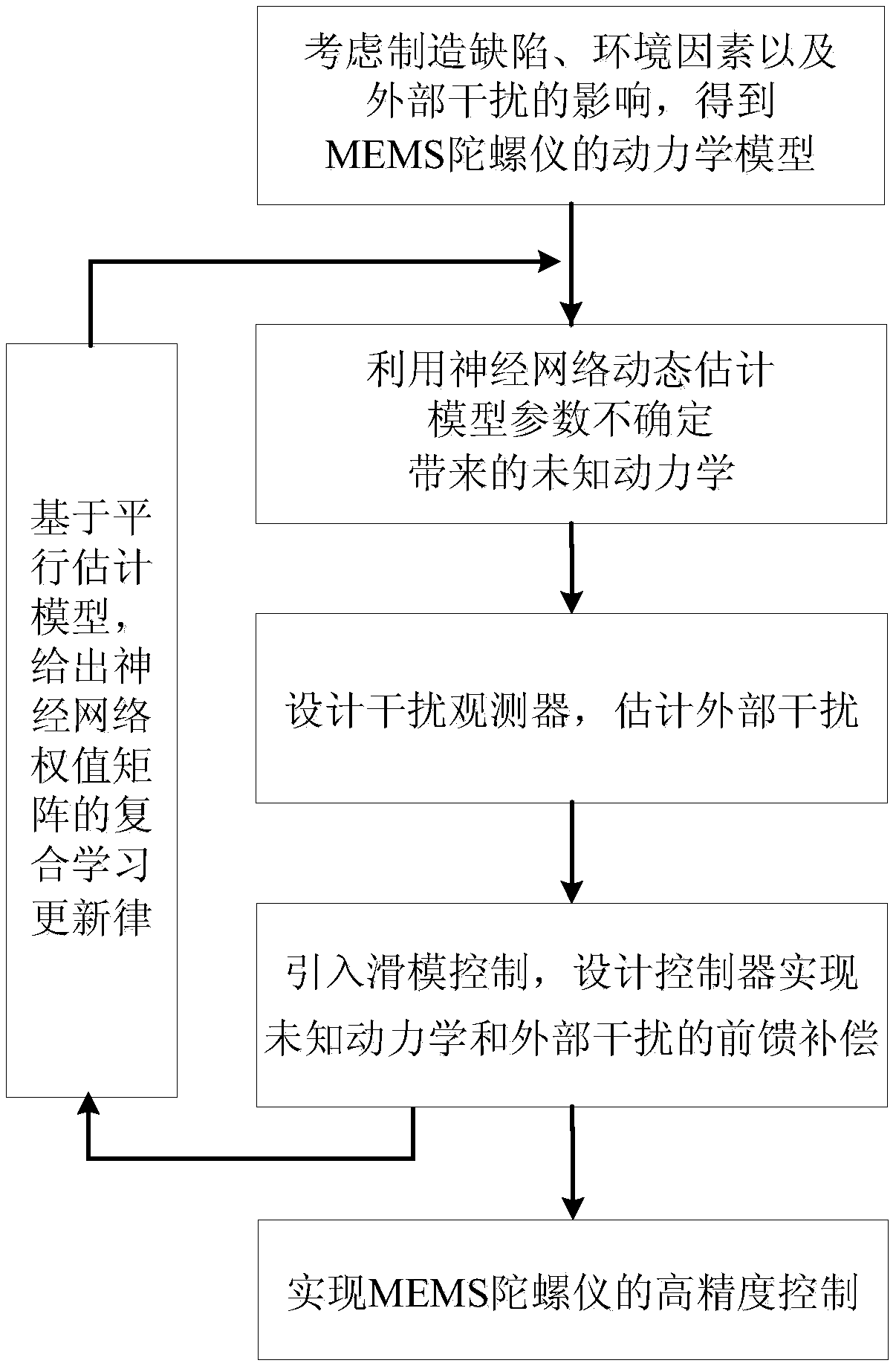 MEMS(Micro-electromechanical System) gyroscope sliding mode control method based on disturbance observer