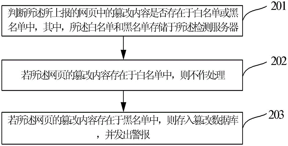 Webpage tampering detecting method and device