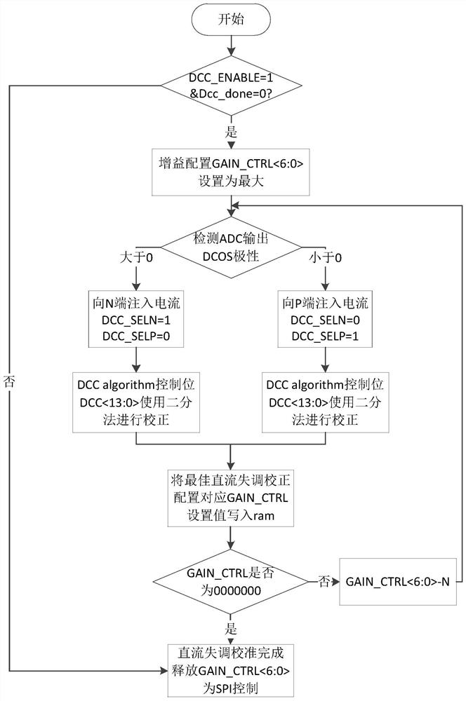 Method for calibrating DC offset of radio frequency receiving circuit, electronic equipment, medium and device