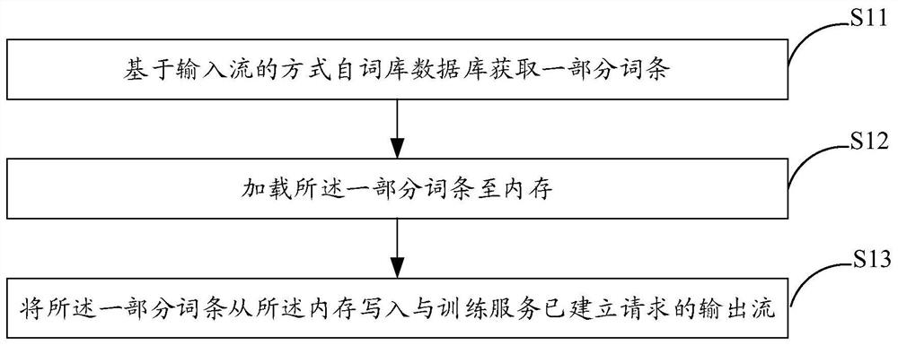 Analysis method and system for word bank