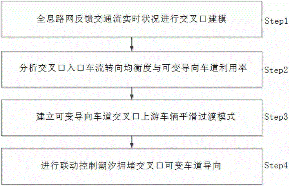 Control method for variable lane based on holographic road network tide traffic flow