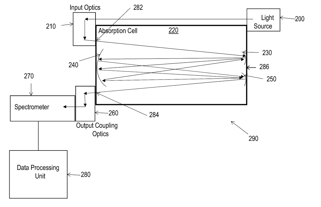 Optical alignment apparatuses and methods for optics used in absorption cell spectrometers