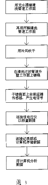 Monitoring Method of Internal Corrosion in Gas Transmission Pipeline