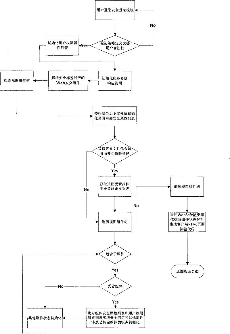 Secure web page tag library system supported by multiple strategies