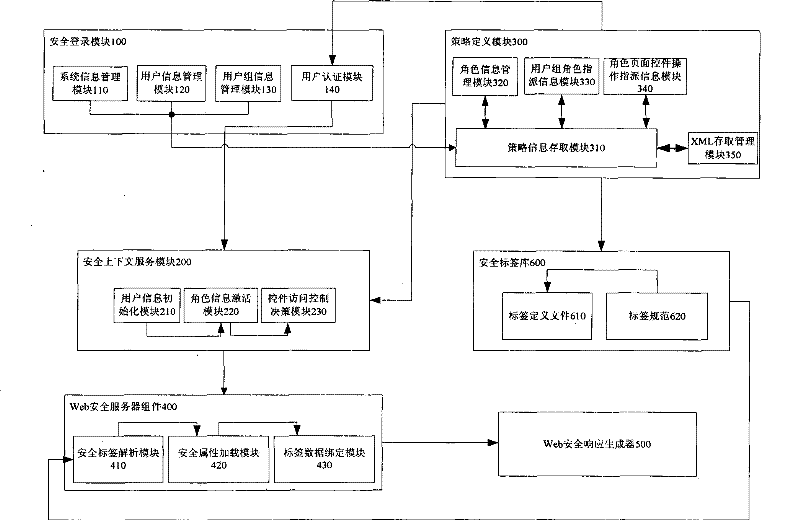 Secure web page tag library system supported by multiple strategies