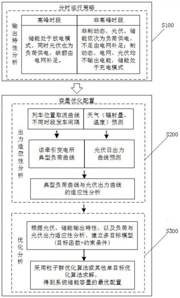 A capacity optimization configuration method for urban rail transit photovoltaic energy storage system