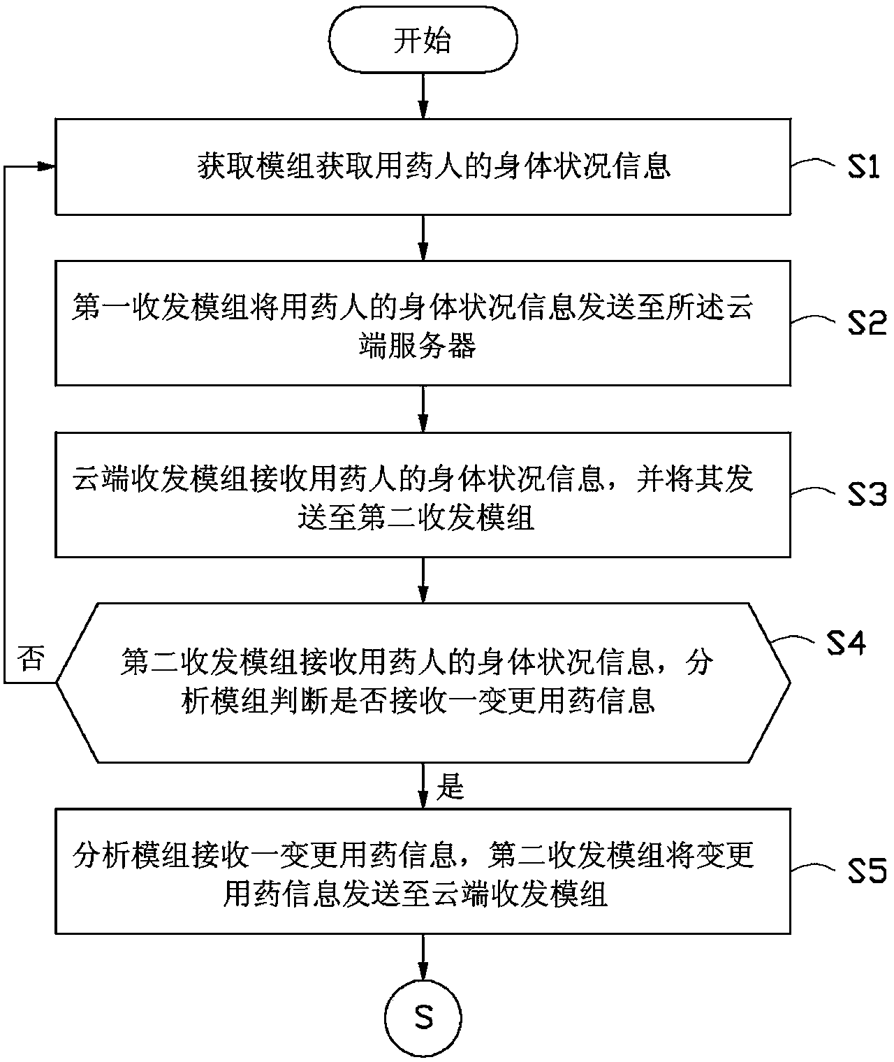 Method for realizing medication guidance by utilizing cloud end server and system thereof