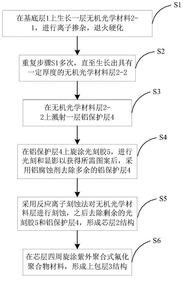 Heat-insensitive planar optical waveguide and preparation method thereof