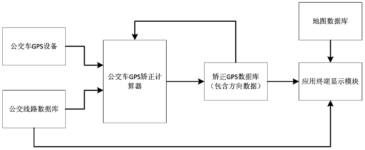 A kind of bus gps positioning system and method thereof