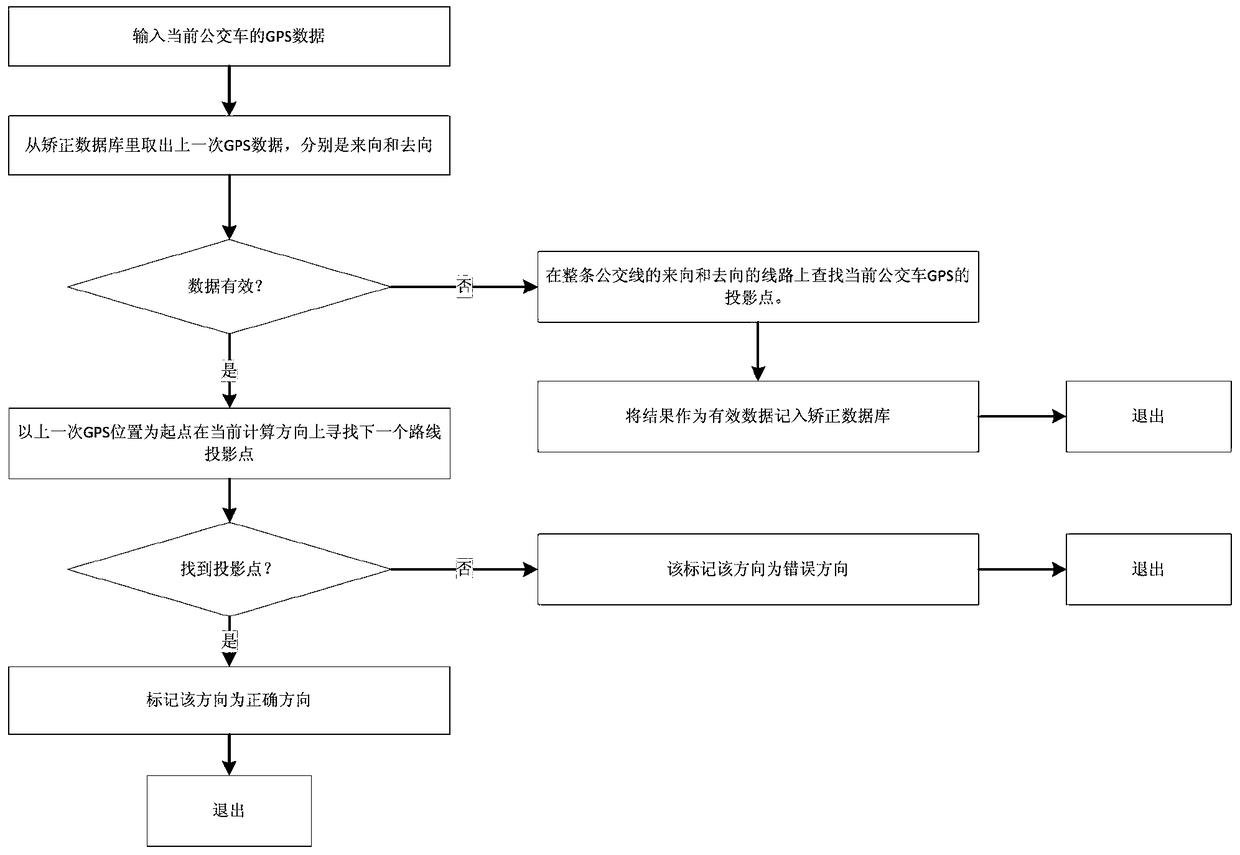 A kind of bus gps positioning system and method thereof