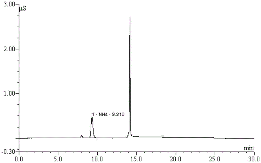 Method for Determination of Ammonia Content in Cigarette Mainstream Smoke by Ion Chromatography