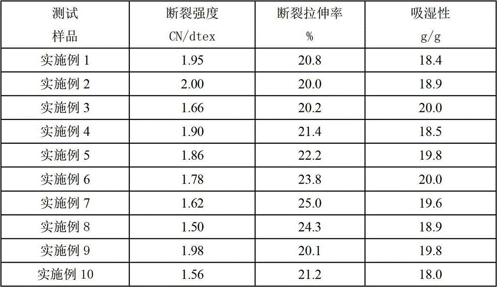 Blend fibers of alginate and sodium carboxymethyl cellulose and preparation method and application thereof